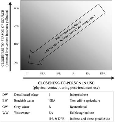 From Acceptance Snapshots to the Social Acceptability Process: Structuring Knowledge on Attitudes Towards Water Reuse